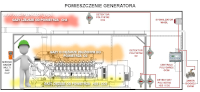 PolyGard2 schemat detekcji w pomieszczeniu generatora zasilanego biogazem.